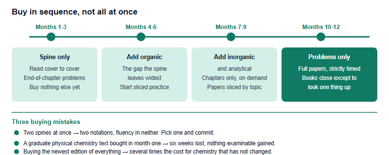 Twelve month sequencing timeline showing which layer of the bookshelf is on the desk in each quarter, from the general chemistry spine through topic specialists to sliced past papers and full timed papers