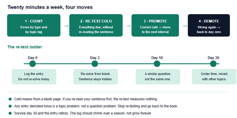 Weekly review loop of four steps and a spaced re-test ladder showing intervals at day zero, day three, day ten and day thirty with promotion and demotion rules