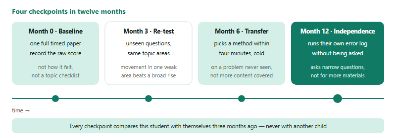 What a Chemistry Olympiad Year Actually Costs: A Parent’s Guide to Hours, Checkpoints and Honest Signals (2026)