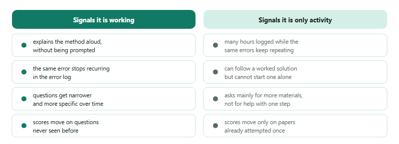 A two-column comparison of signals. The left column, headed signals it is working, lists: explains the method aloud without being prompted; the same error stops recurring in the error log; questions become narrower and more specific over time; and scores move on questions never seen before. The right column, headed signals it is only activity, lists: many hours logged while the same errors keep repeating; the student can follow a worked solution but cannot start a problem alone; requests are mainly for more materials rather than for help with a specific step; and scores move only on papers that have already been attempted.