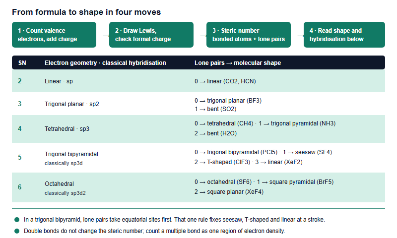 Four step routine from molecular formula to shape, followed by a table mapping steric numbers two to six onto electron geometry, classical hybridisation and the molecular shapes produced by zero to three lone pairs