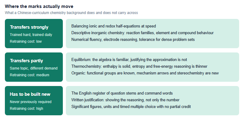 From a Chinese-Curriculum Background to USNCO Chemistry: What Transfers and What Does Not (2026)