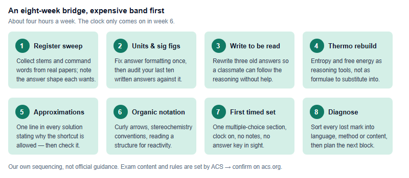 Eight week bridging plan in two rows of four cards, moving from terminology and answer formatting through thermodynamics, equilibrium and organic conventions to timed practice and diagnosis