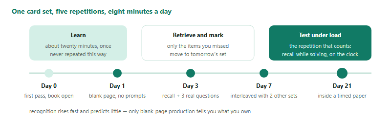 A retrieval schedule for one card set shown as five points along a timeline. Day zero is the first pass, learning the set with the book open, taking about twenty minutes. Day one is a blank-page recall with no prompts, taking three minutes. Day three is recall plus three past-paper questions that use the set. Day seven is a mixed recall, interleaved with two other sets so the material cannot be predicted. Day twenty-one is the final repetition, performed inside a timed past-paper question rather than on a flashcard. A note explains that only the items missed move forward to the next day, and that the last repetition is the one that counts because it tests retrieval under load.
