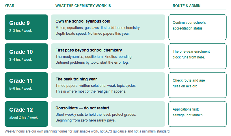 Grade by grade ladder from Grade 9 to Grade 12 showing weekly hours, the chemistry focus of each year, and the route or admin task that belongs to that year